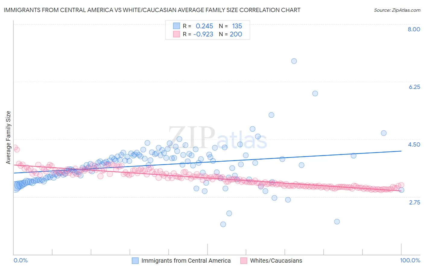 Immigrants from Central America vs White/Caucasian Average Family Size