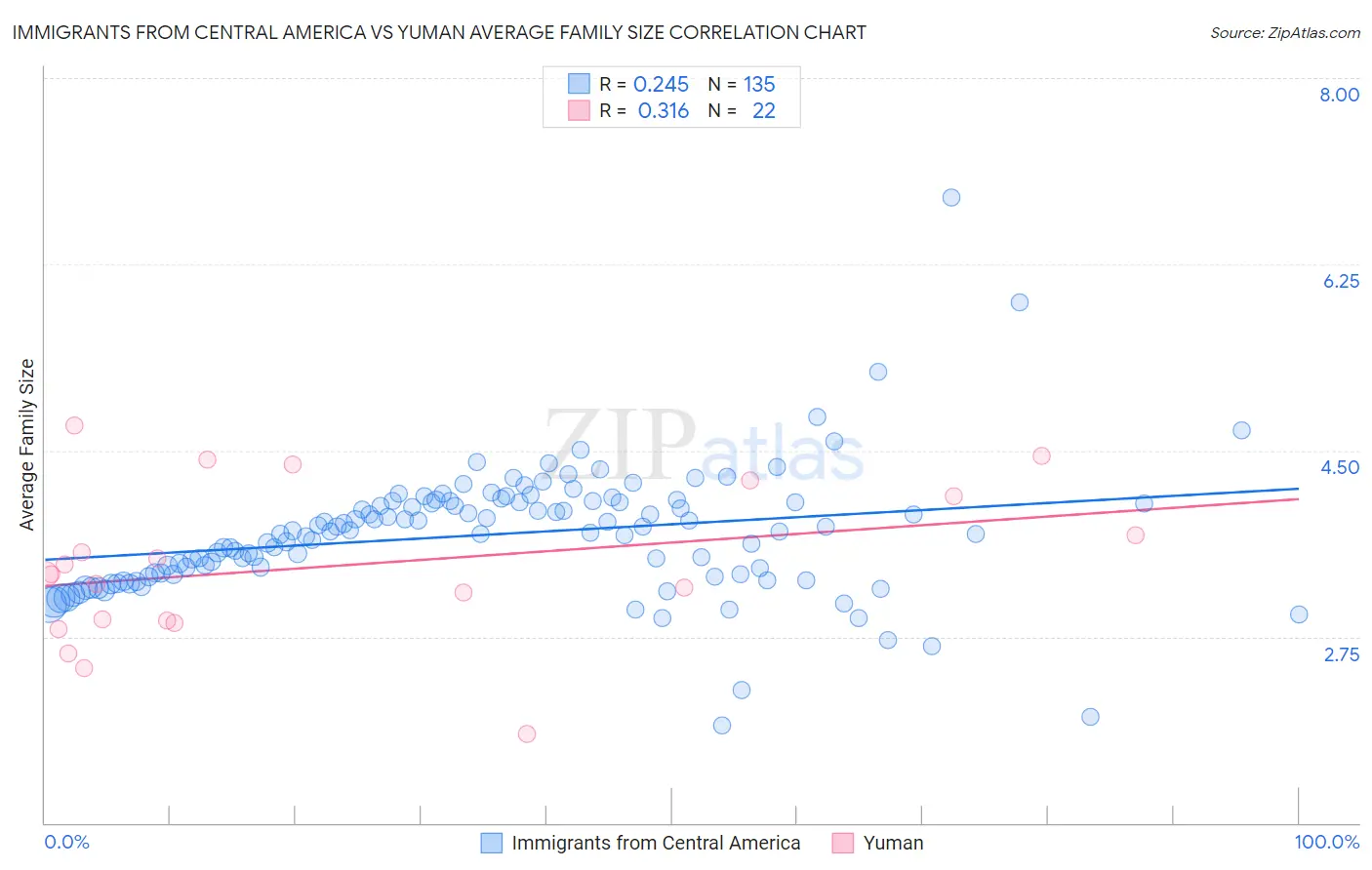 Immigrants from Central America vs Yuman Average Family Size