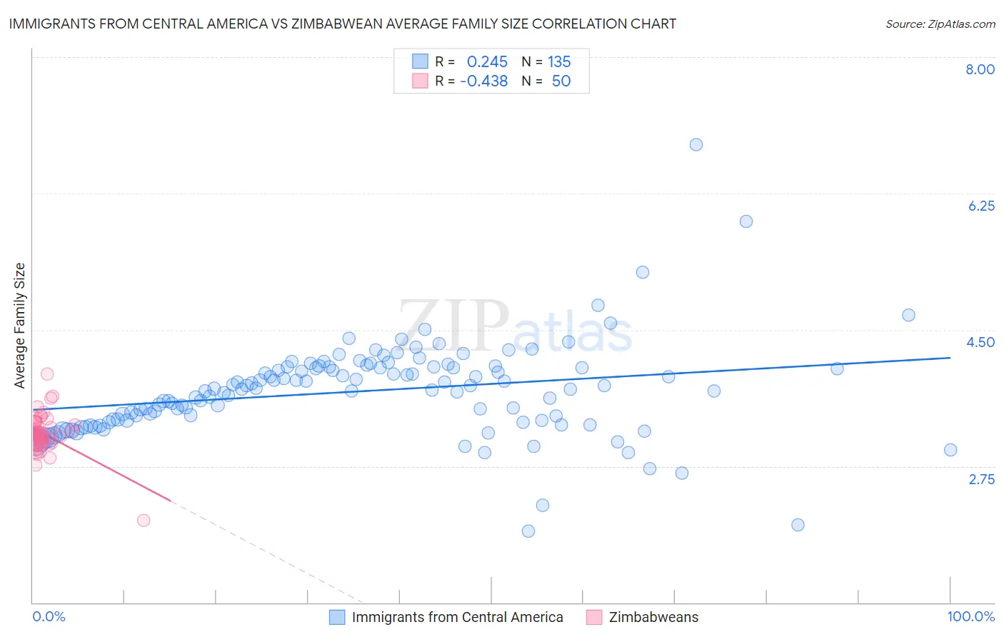 Immigrants from Central America vs Zimbabwean Average Family Size