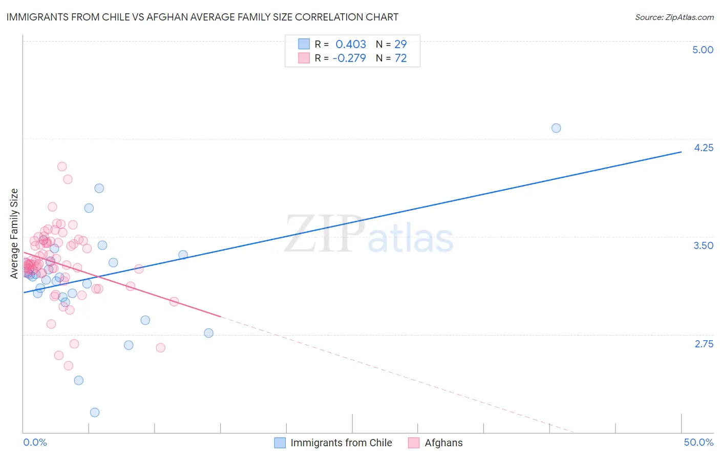 Immigrants from Chile vs Afghan Average Family Size