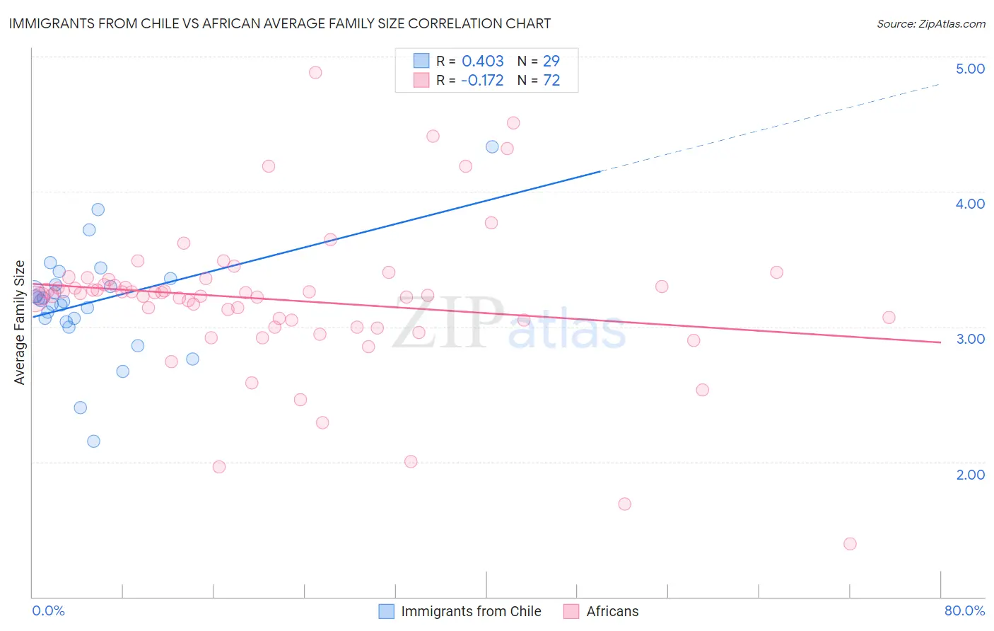 Immigrants from Chile vs African Average Family Size