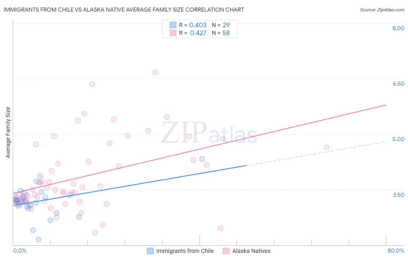 Immigrants from Chile vs Alaska Native Average Family Size