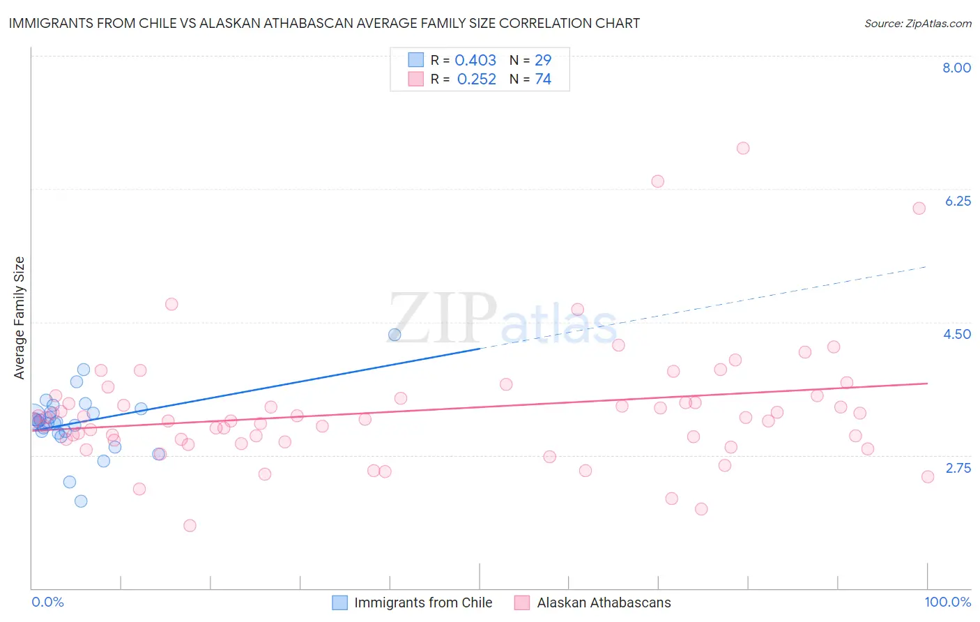 Immigrants from Chile vs Alaskan Athabascan Average Family Size