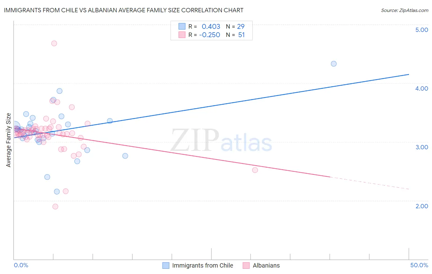 Immigrants from Chile vs Albanian Average Family Size