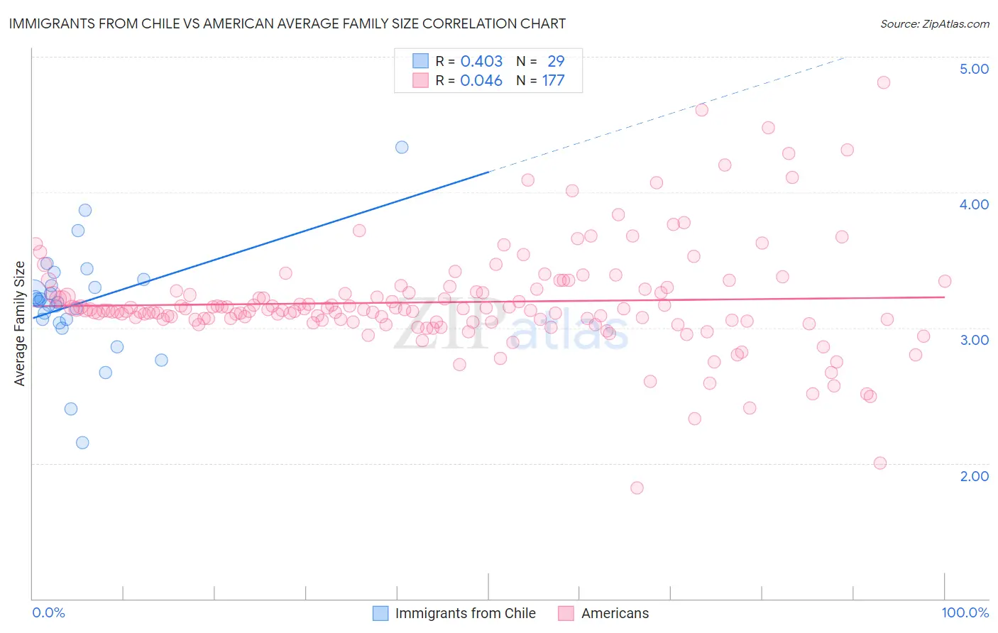 Immigrants from Chile vs American Average Family Size