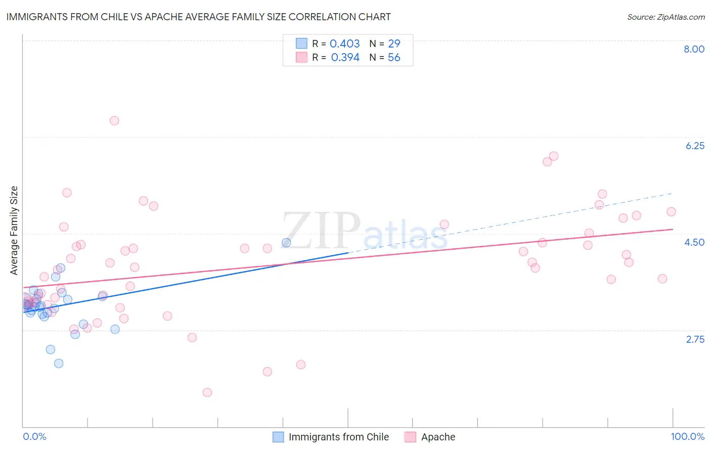 Immigrants from Chile vs Apache Average Family Size