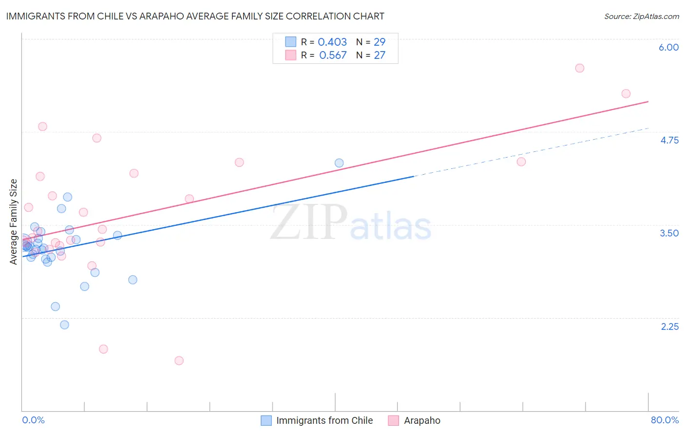 Immigrants from Chile vs Arapaho Average Family Size