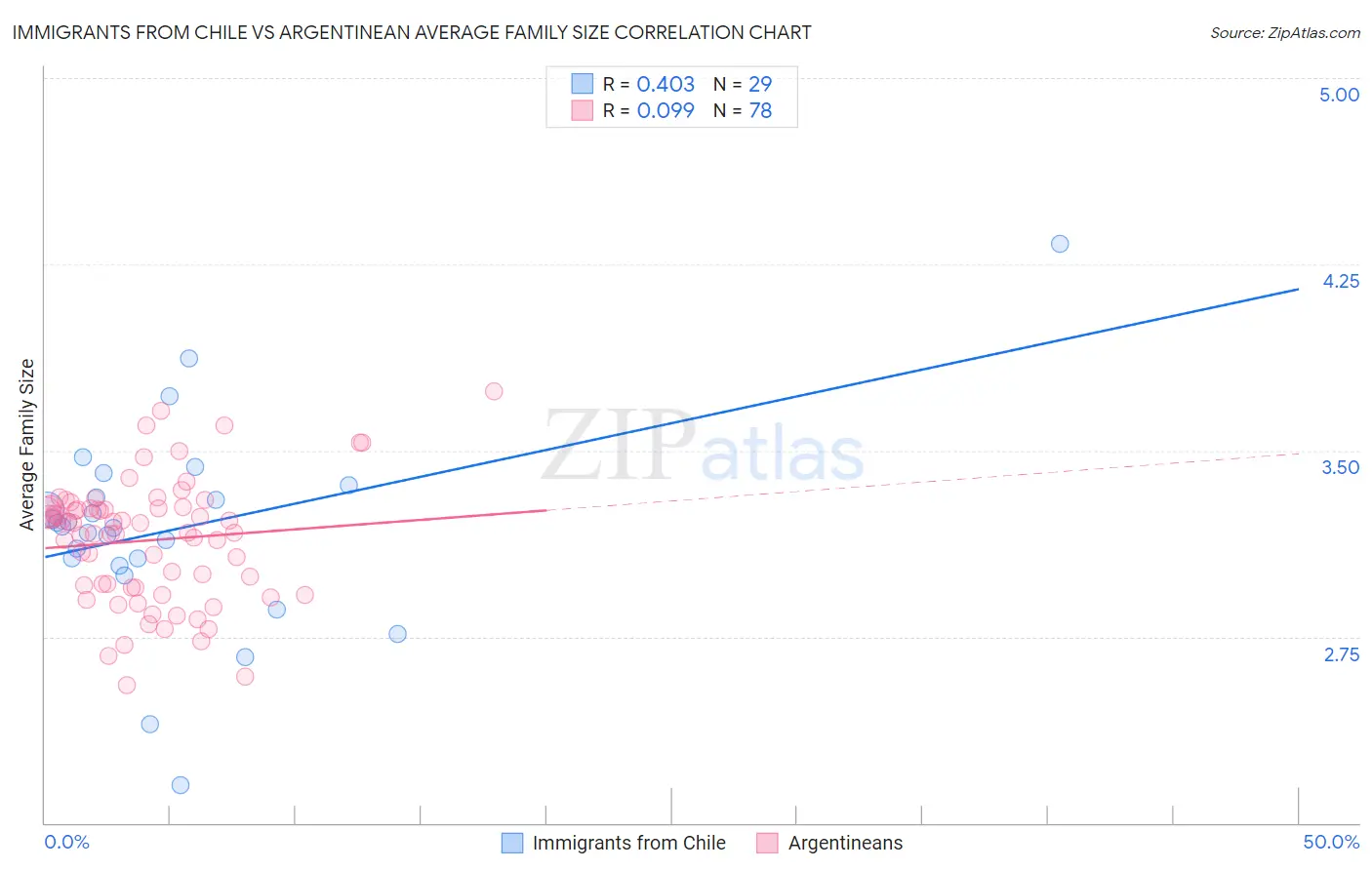 Immigrants from Chile vs Argentinean Average Family Size