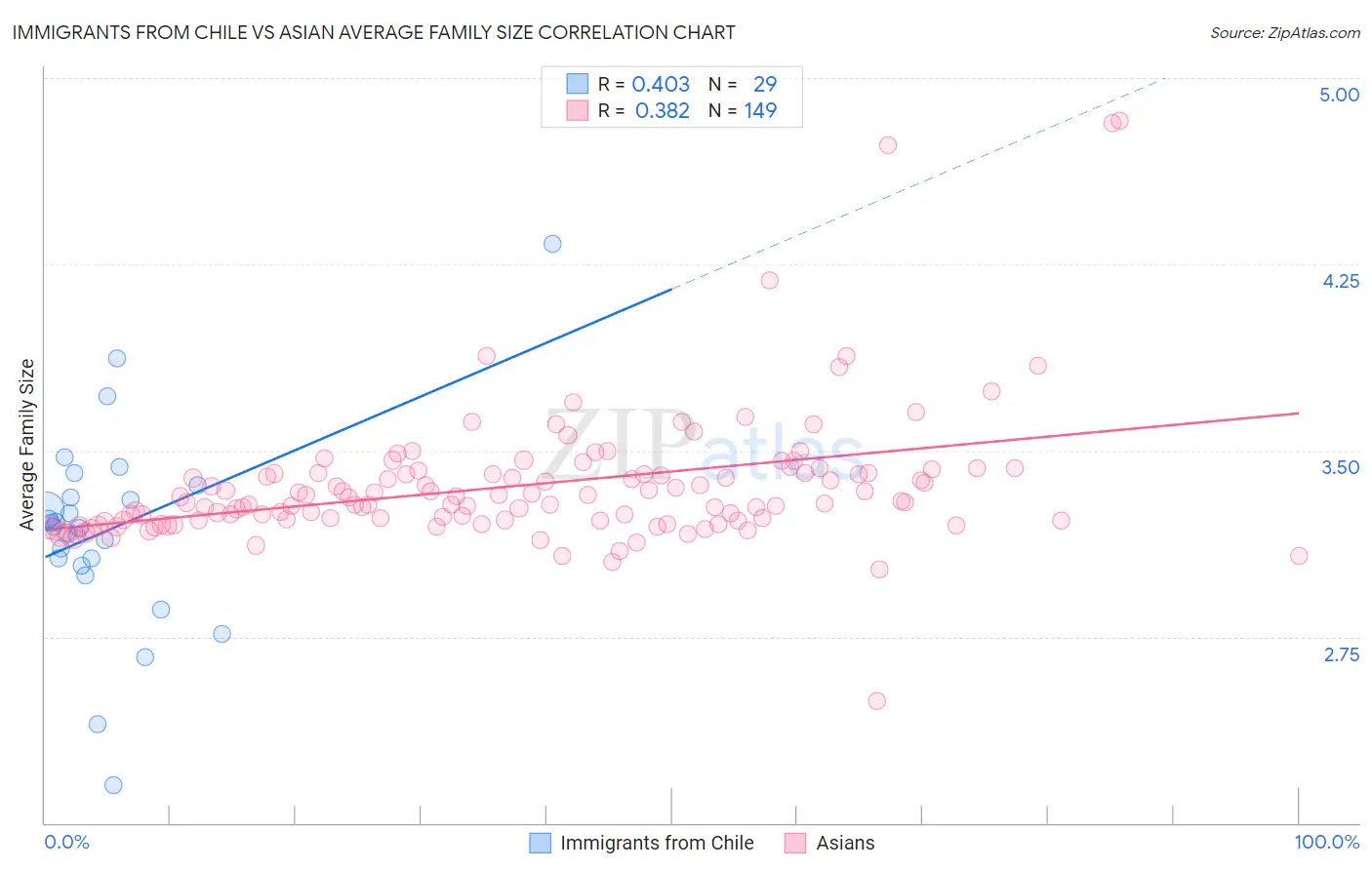 Immigrants from Chile vs Asian Average Family Size