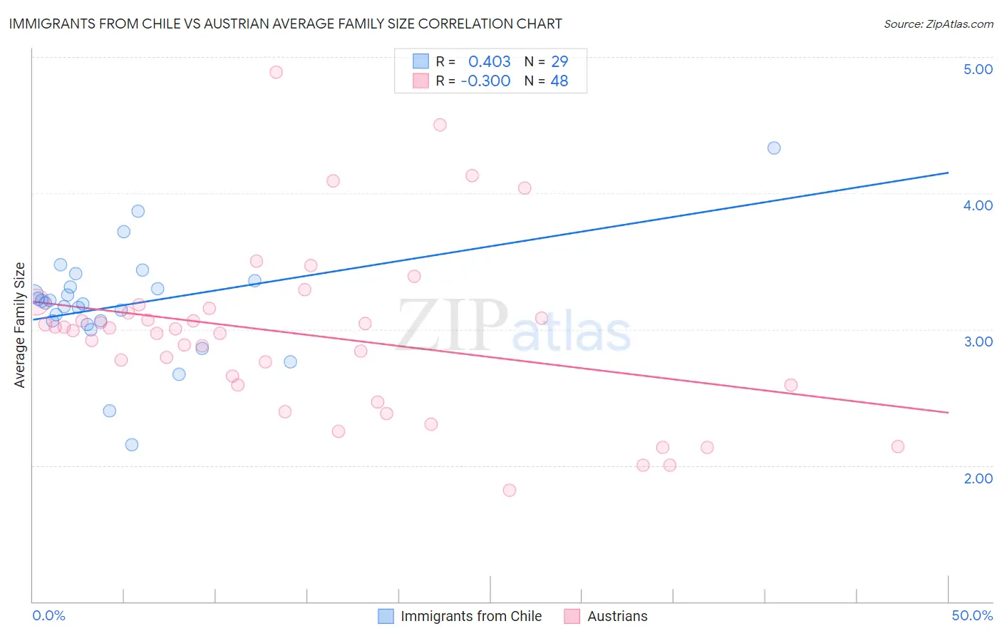 Immigrants from Chile vs Austrian Average Family Size