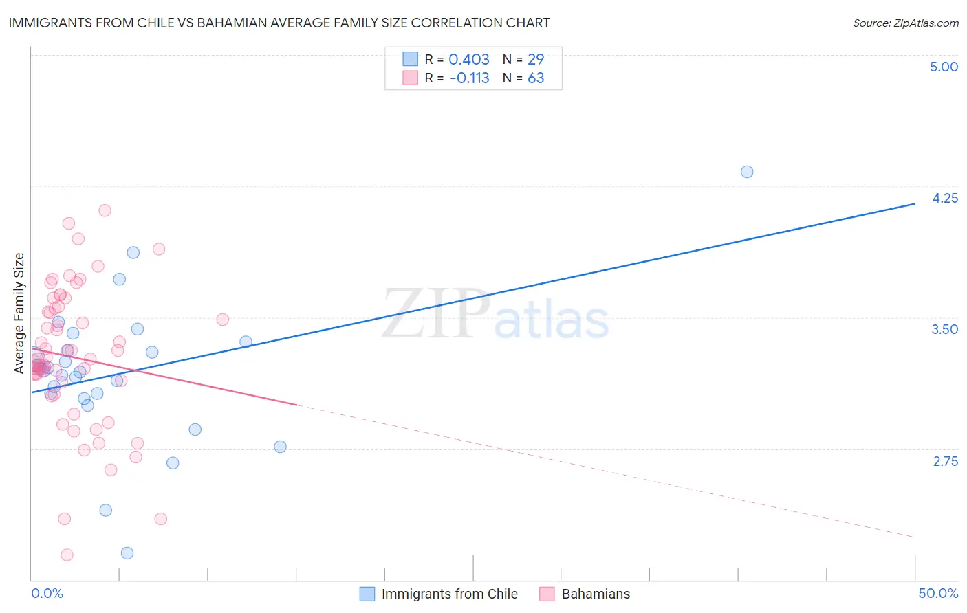 Immigrants from Chile vs Bahamian Average Family Size