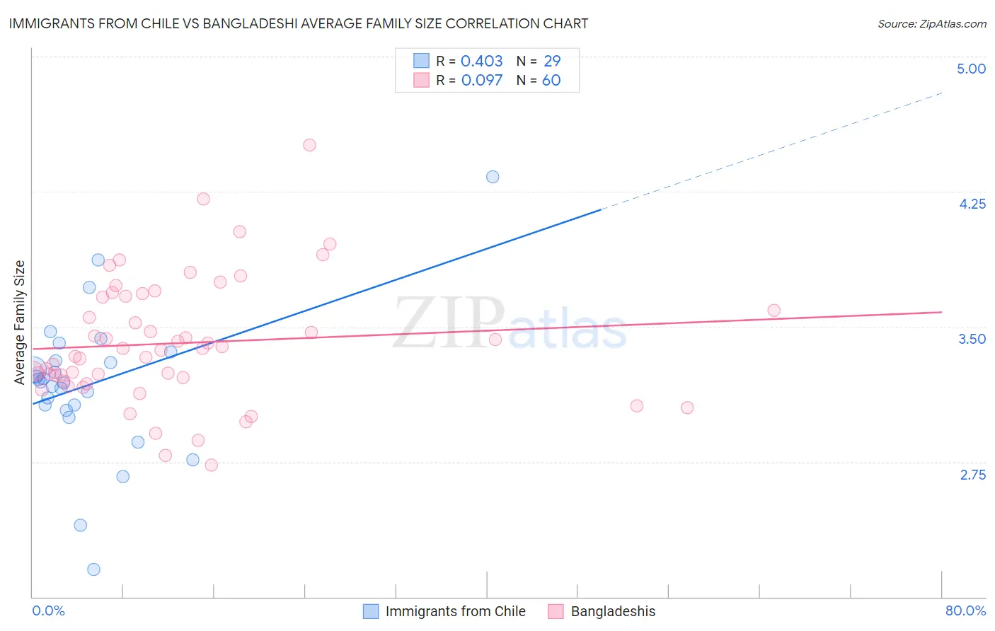 Immigrants from Chile vs Bangladeshi Average Family Size