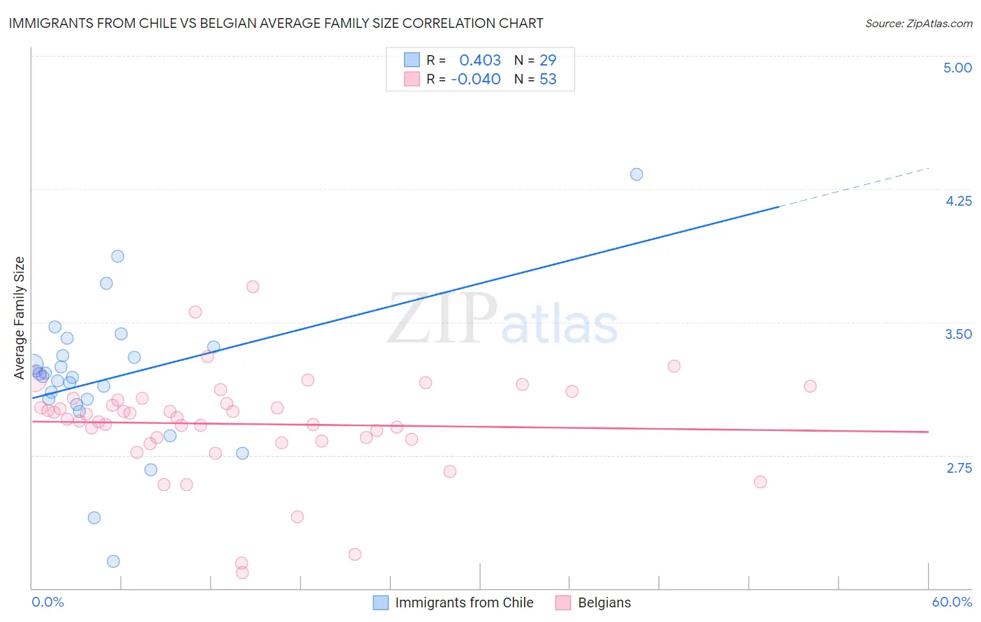 Immigrants from Chile vs Belgian Average Family Size
