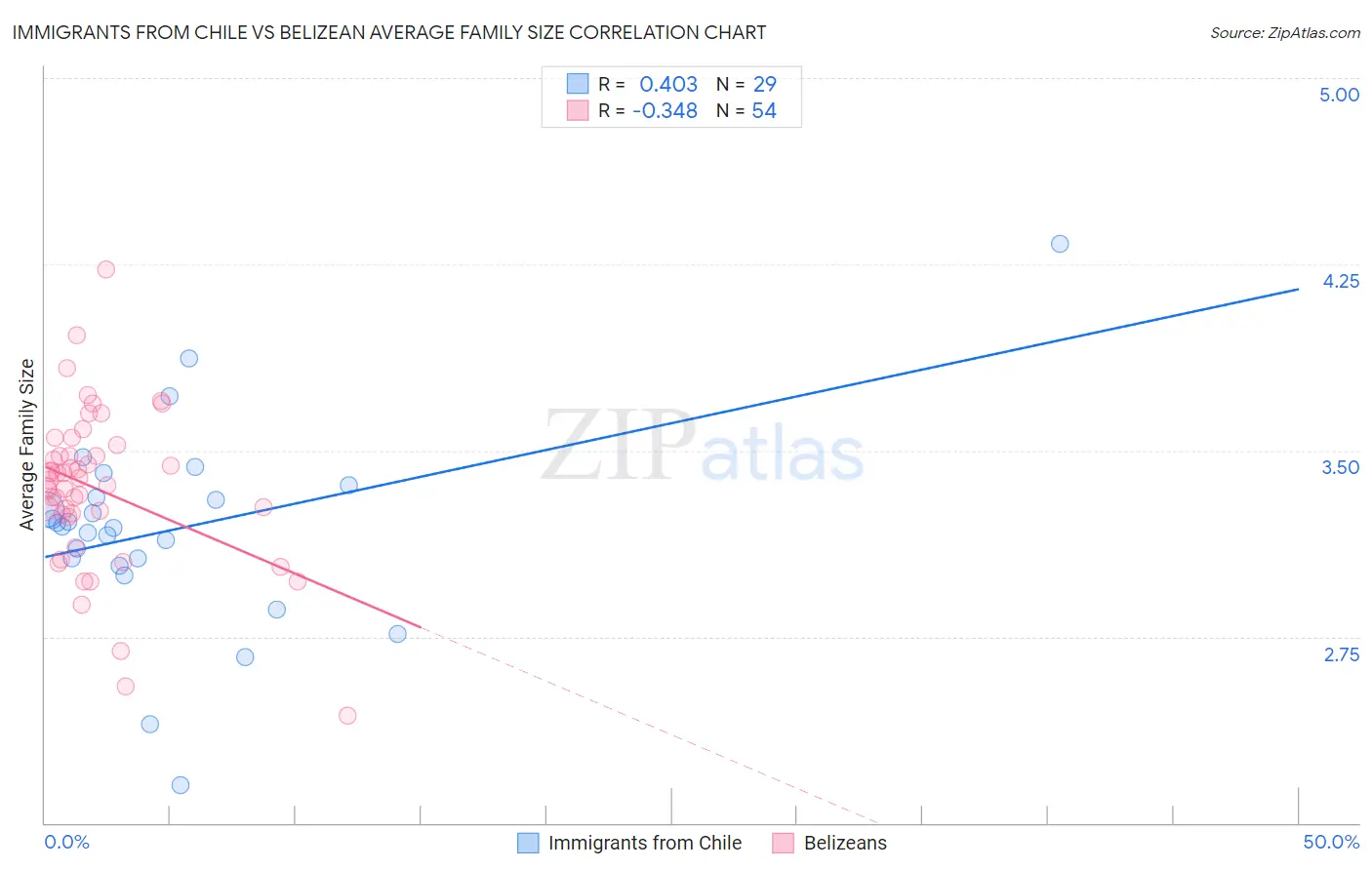 Immigrants from Chile vs Belizean Average Family Size