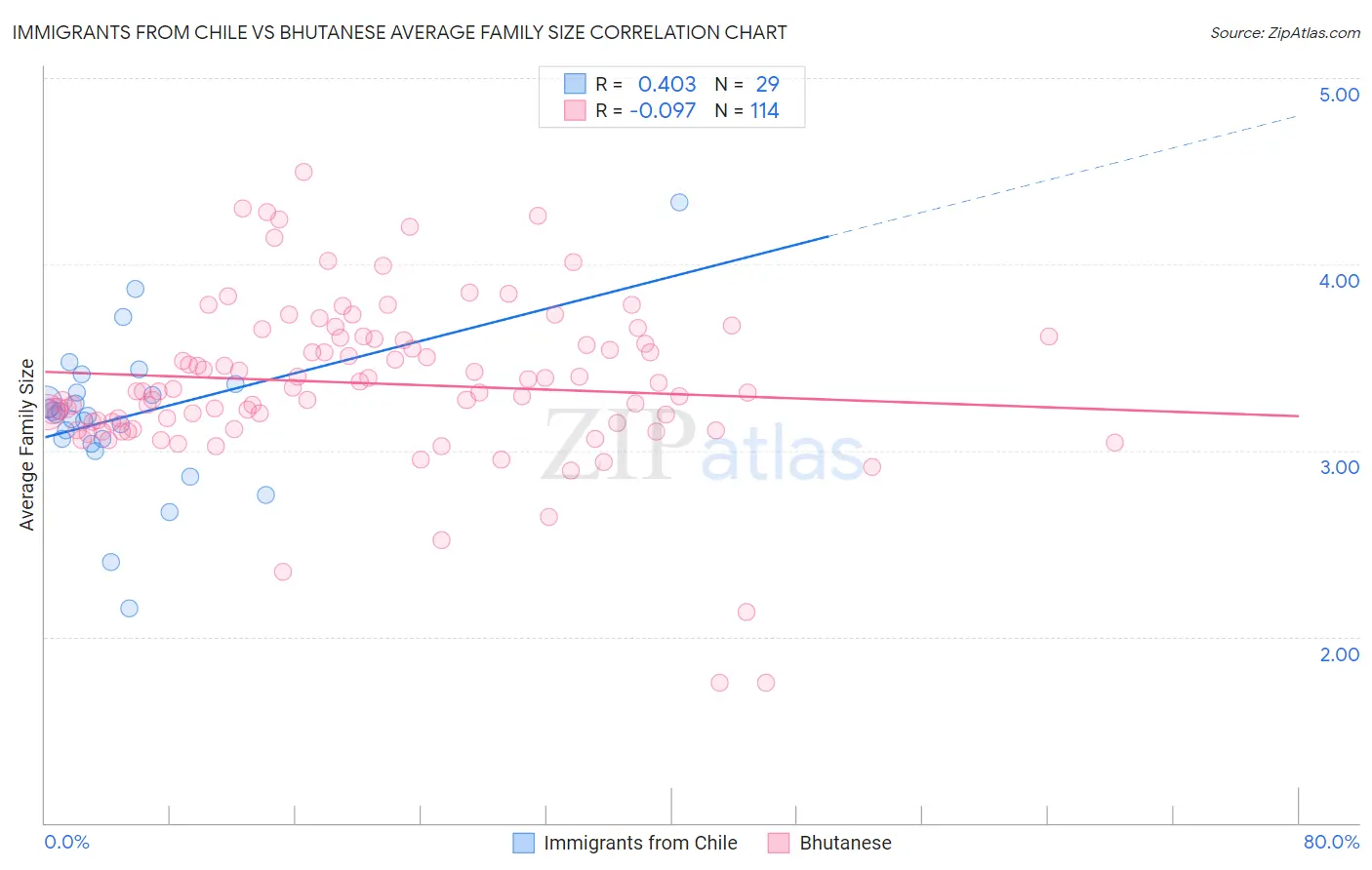 Immigrants from Chile vs Bhutanese Average Family Size