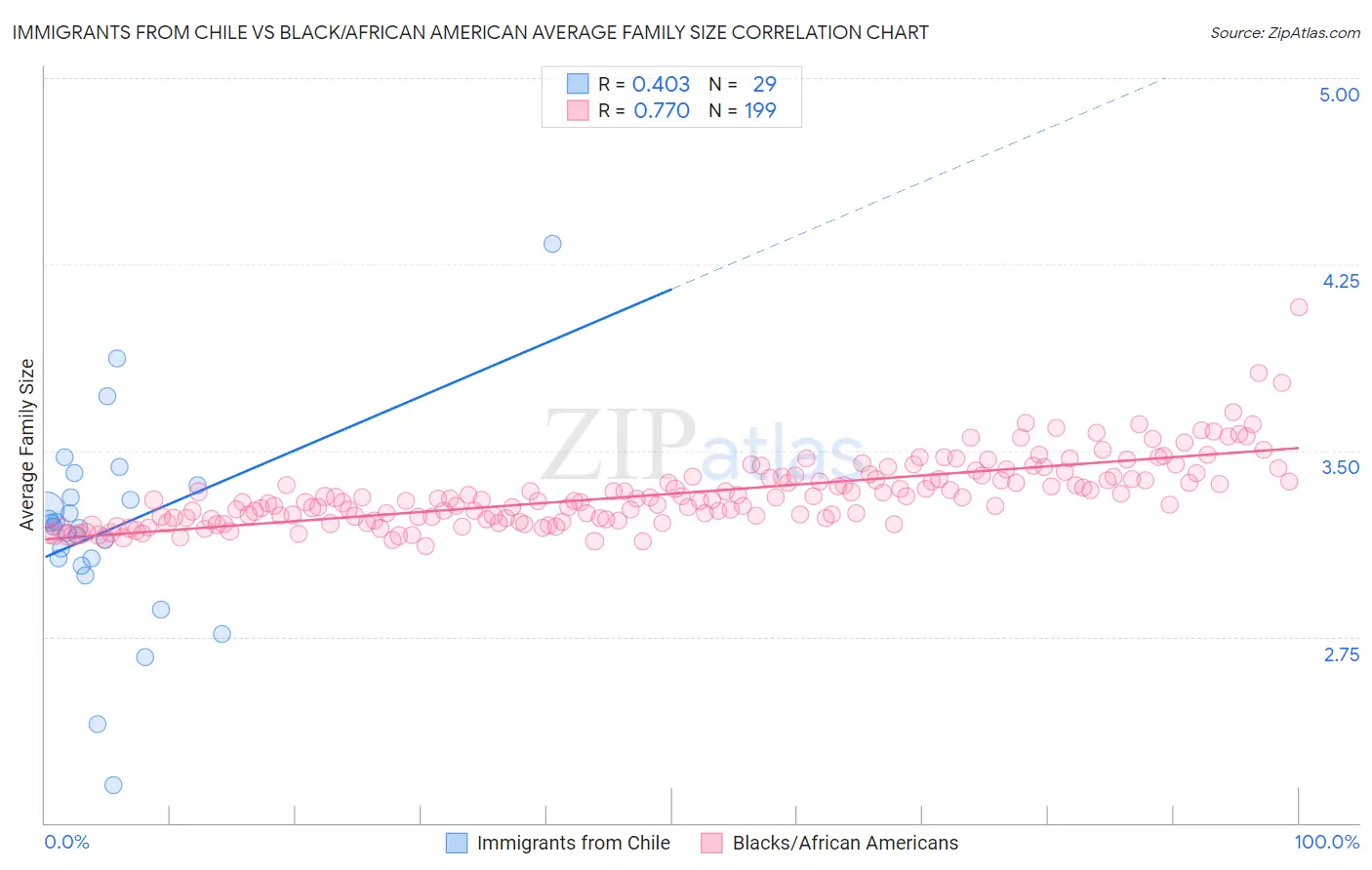 Immigrants from Chile vs Black/African American Average Family Size