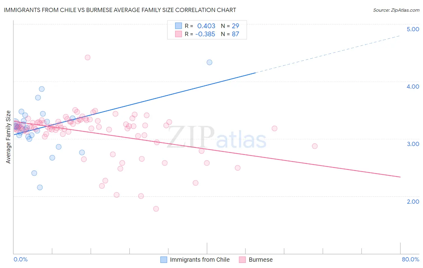 Immigrants from Chile vs Burmese Average Family Size