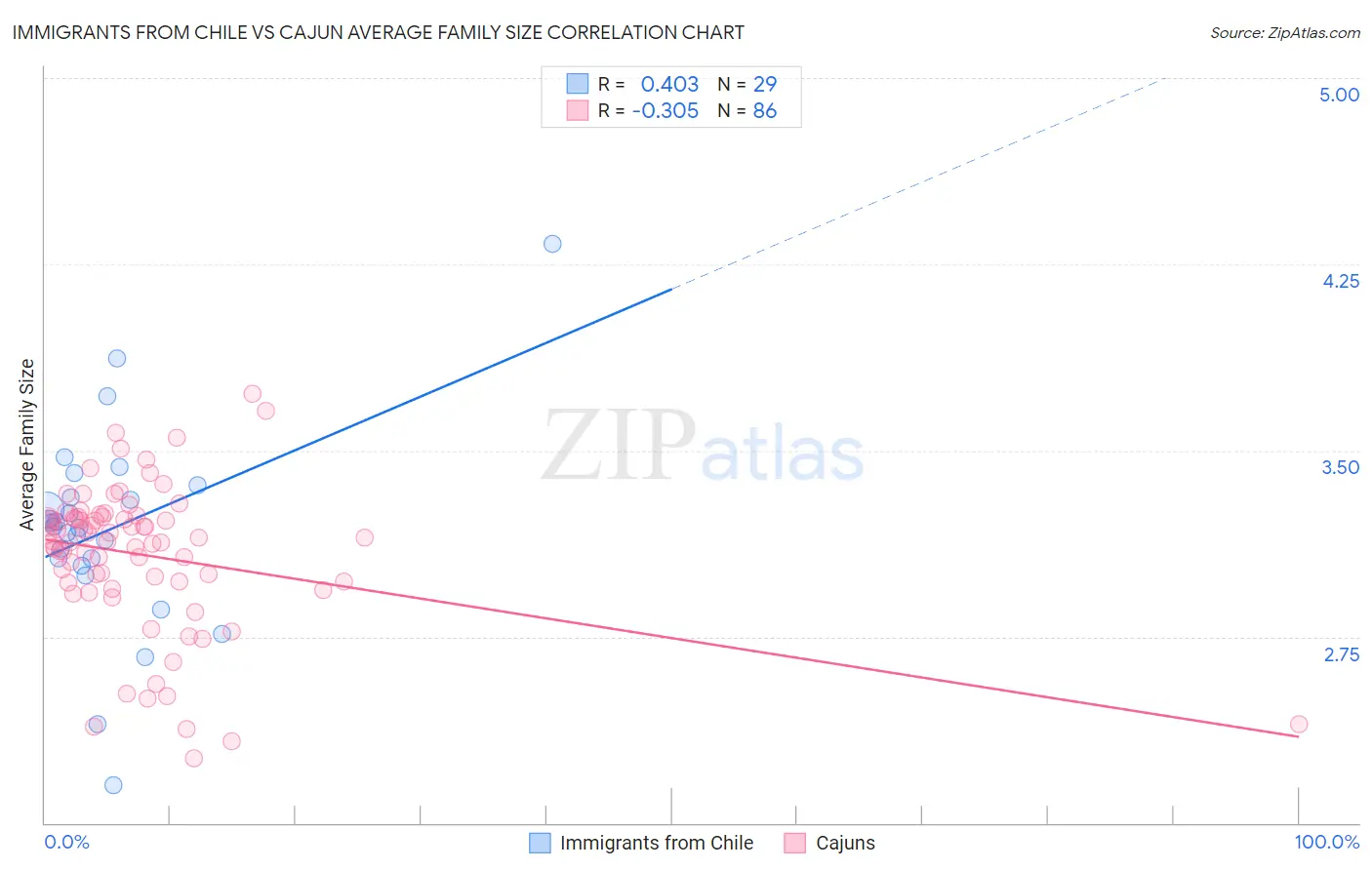 Immigrants from Chile vs Cajun Average Family Size