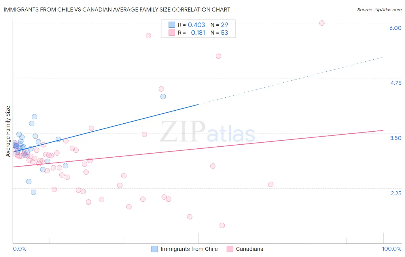 Immigrants from Chile vs Canadian Average Family Size
