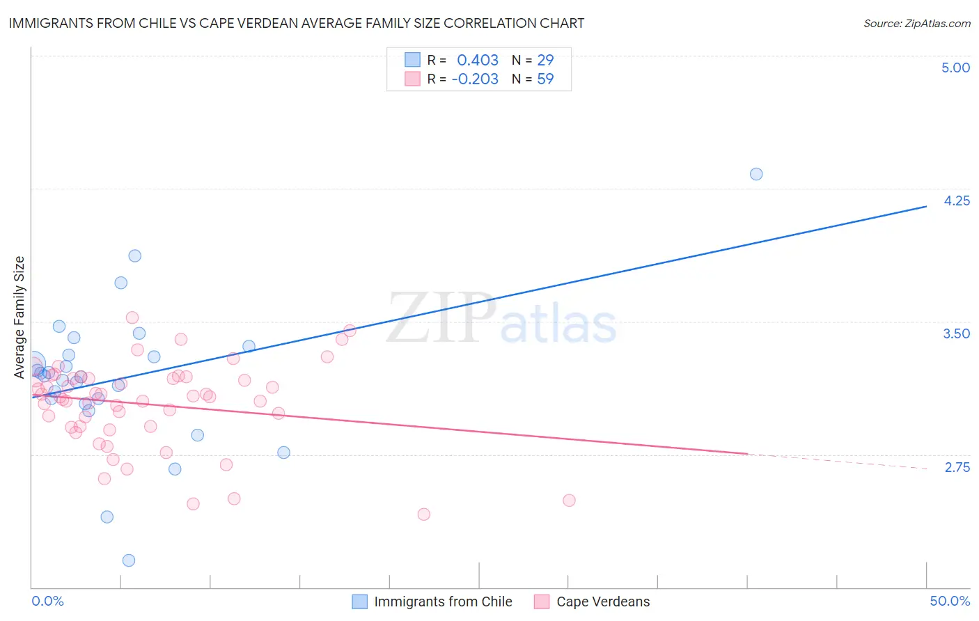 Immigrants from Chile vs Cape Verdean Average Family Size