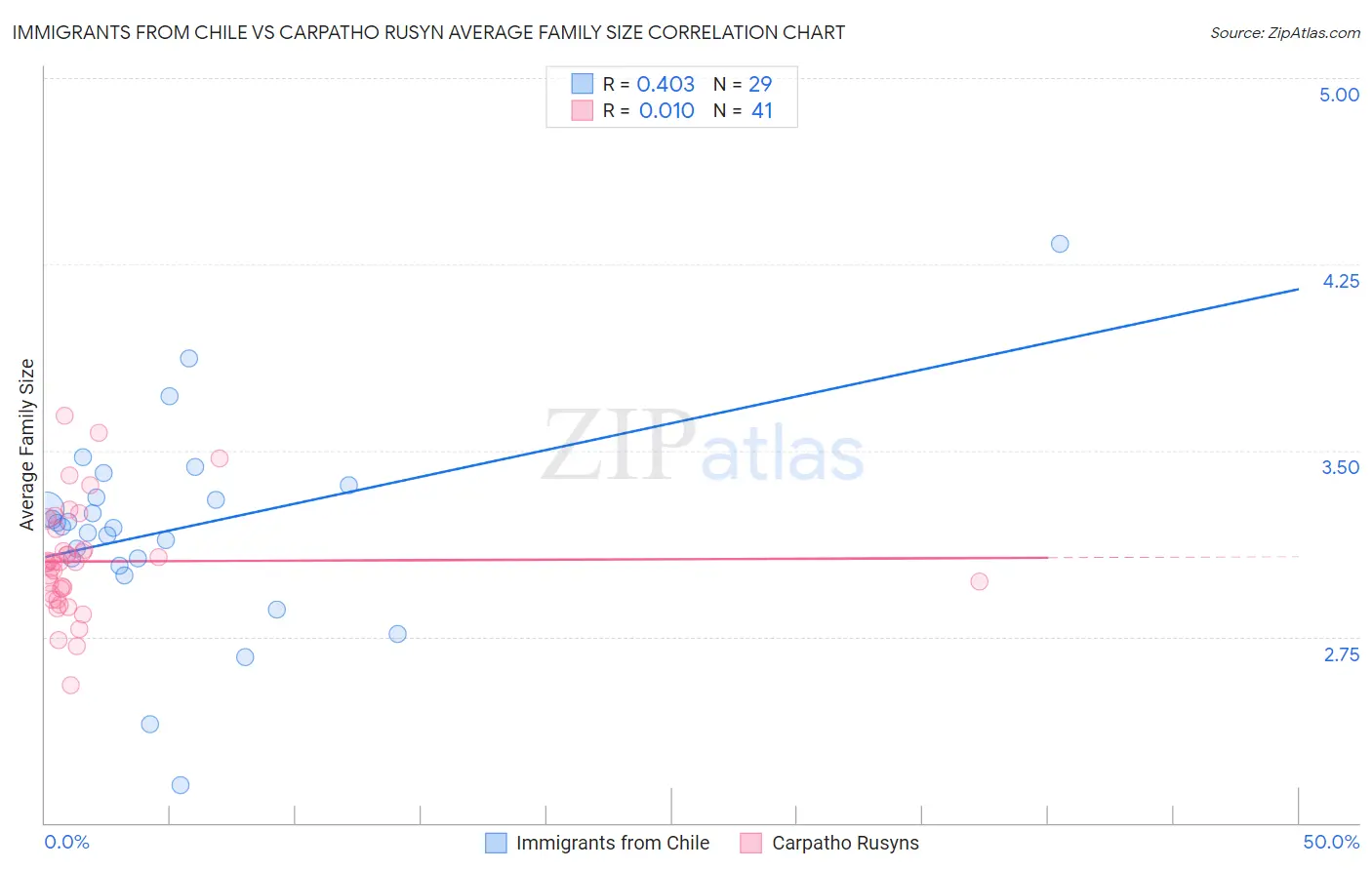Immigrants from Chile vs Carpatho Rusyn Average Family Size