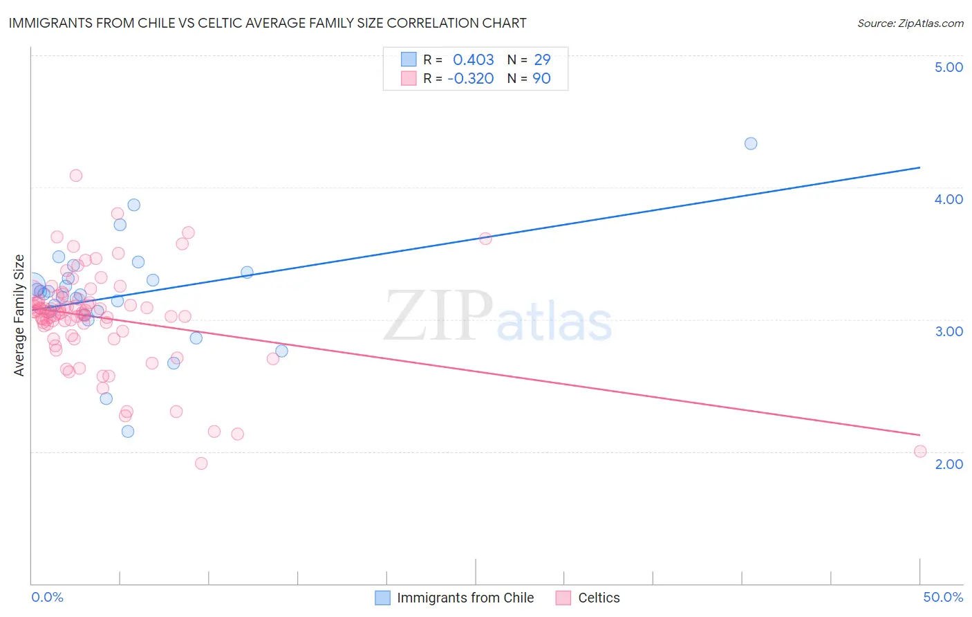 Immigrants from Chile vs Celtic Average Family Size