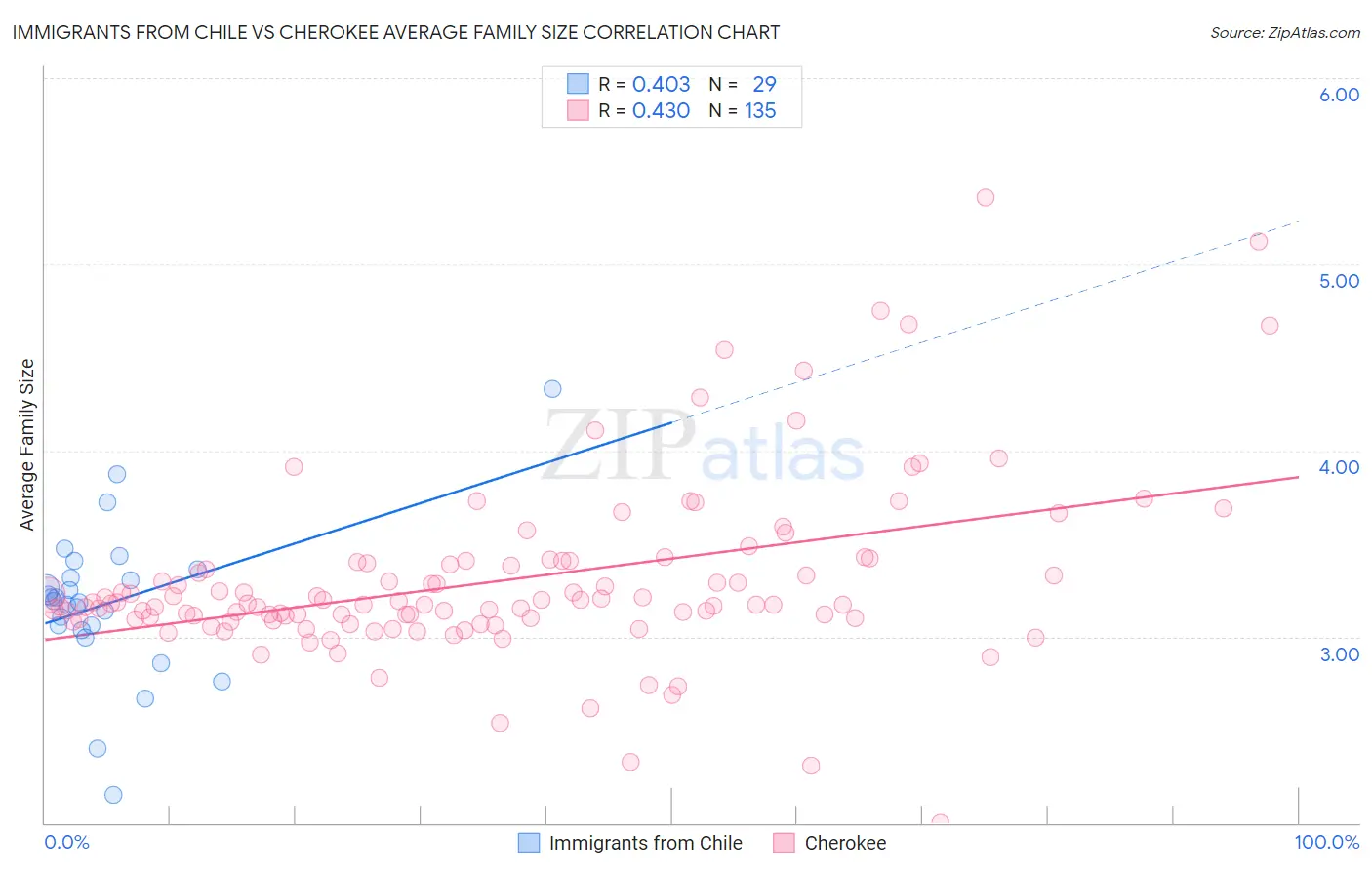 Immigrants from Chile vs Cherokee Average Family Size
