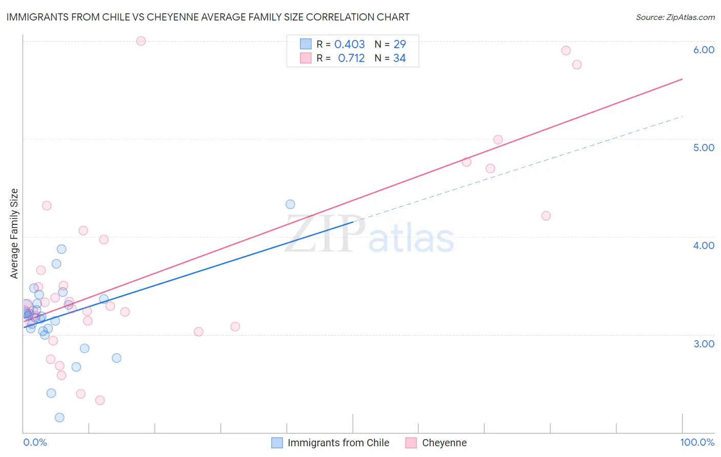 Immigrants from Chile vs Cheyenne Average Family Size