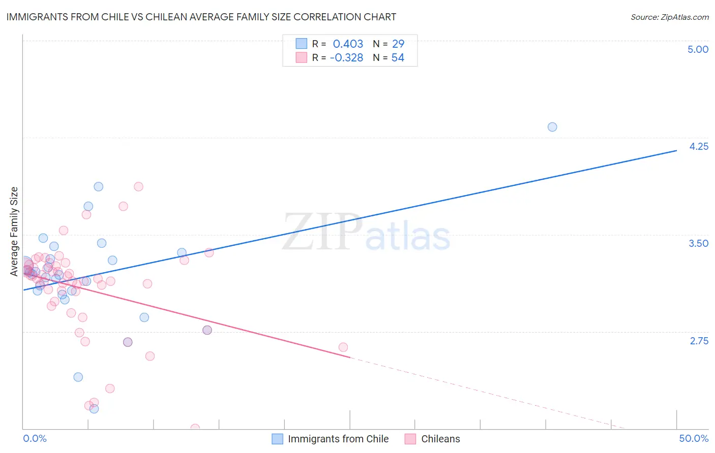 Immigrants from Chile vs Chilean Average Family Size