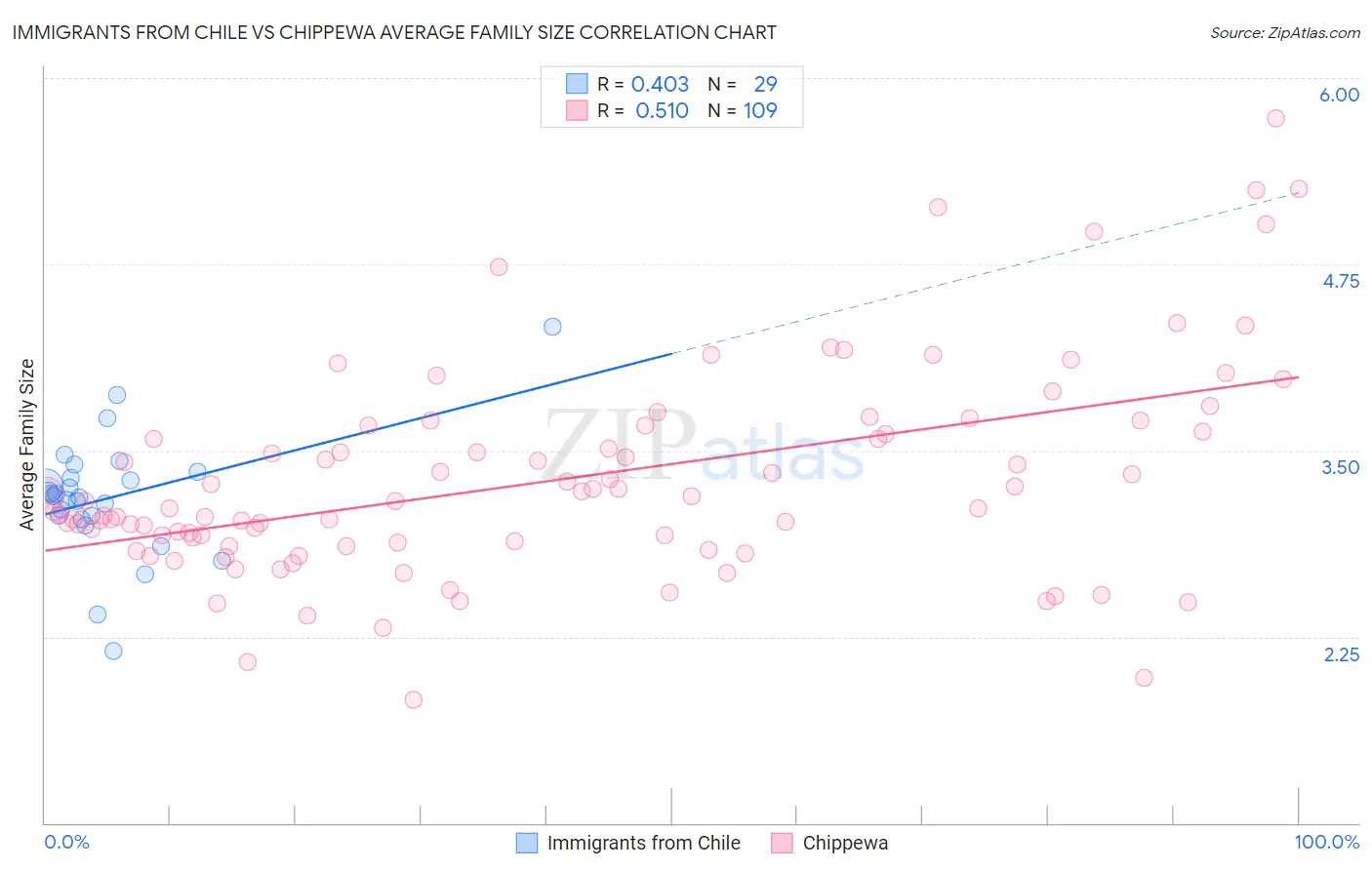 Immigrants from Chile vs Chippewa Average Family Size