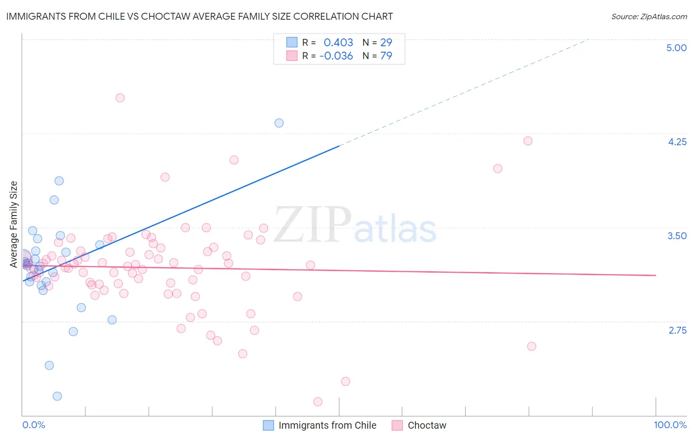 Immigrants from Chile vs Choctaw Average Family Size