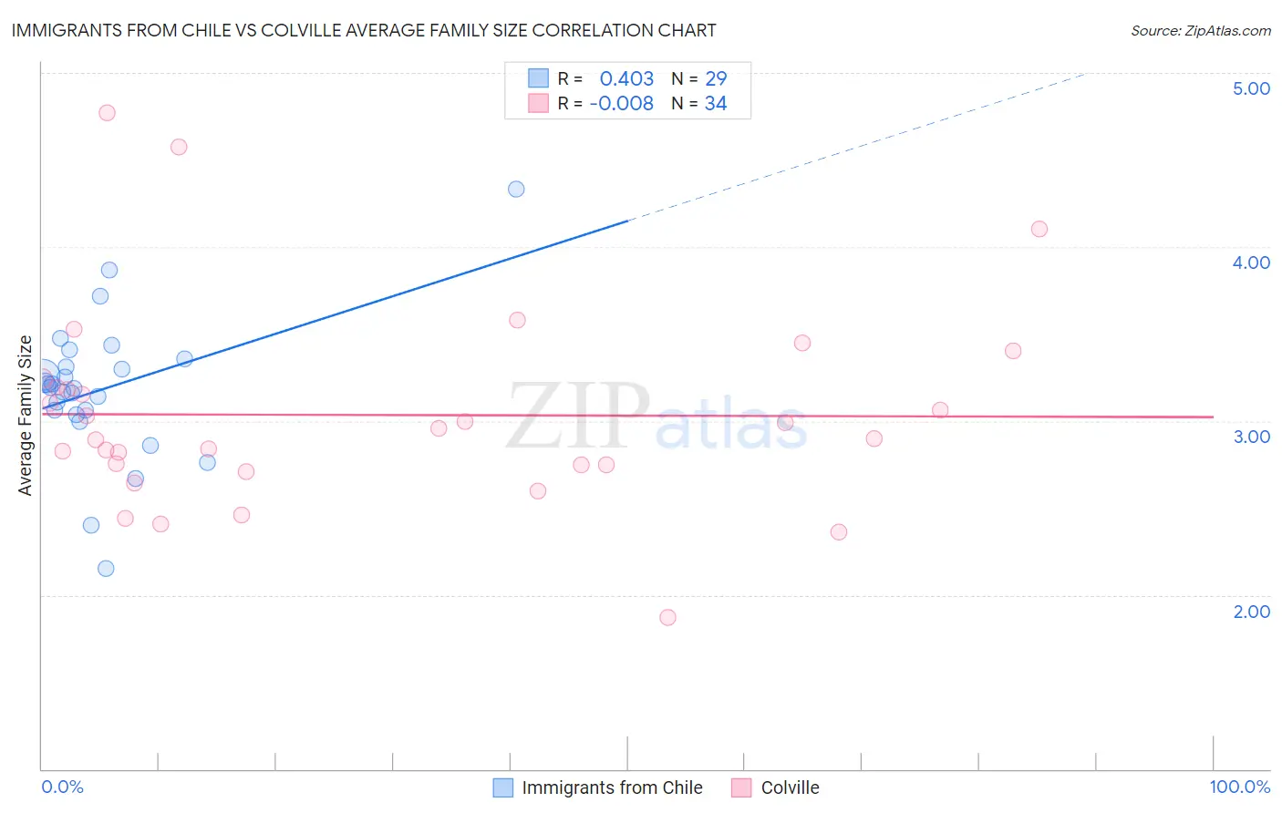 Immigrants from Chile vs Colville Average Family Size