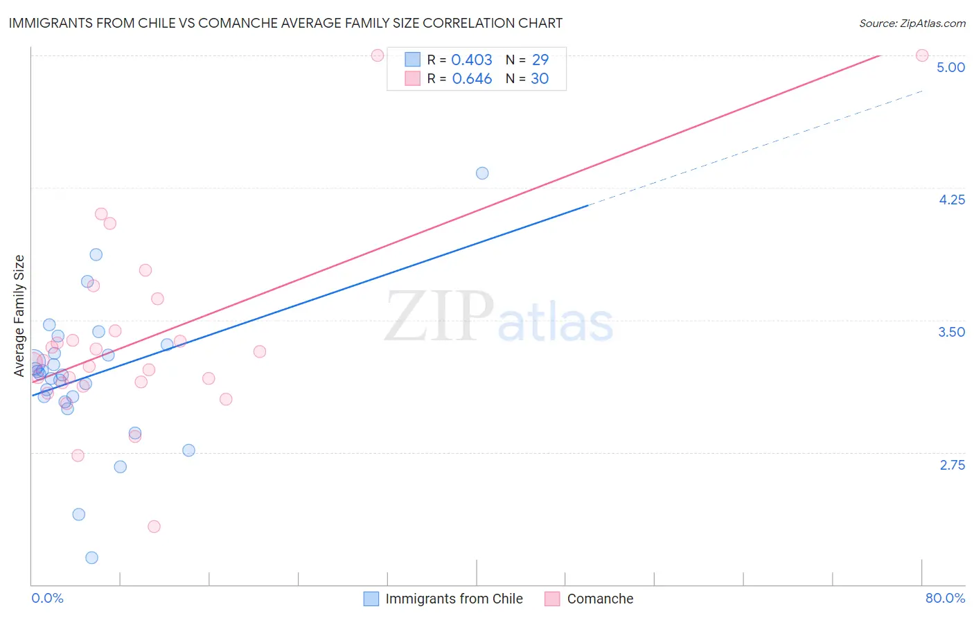 Immigrants from Chile vs Comanche Average Family Size