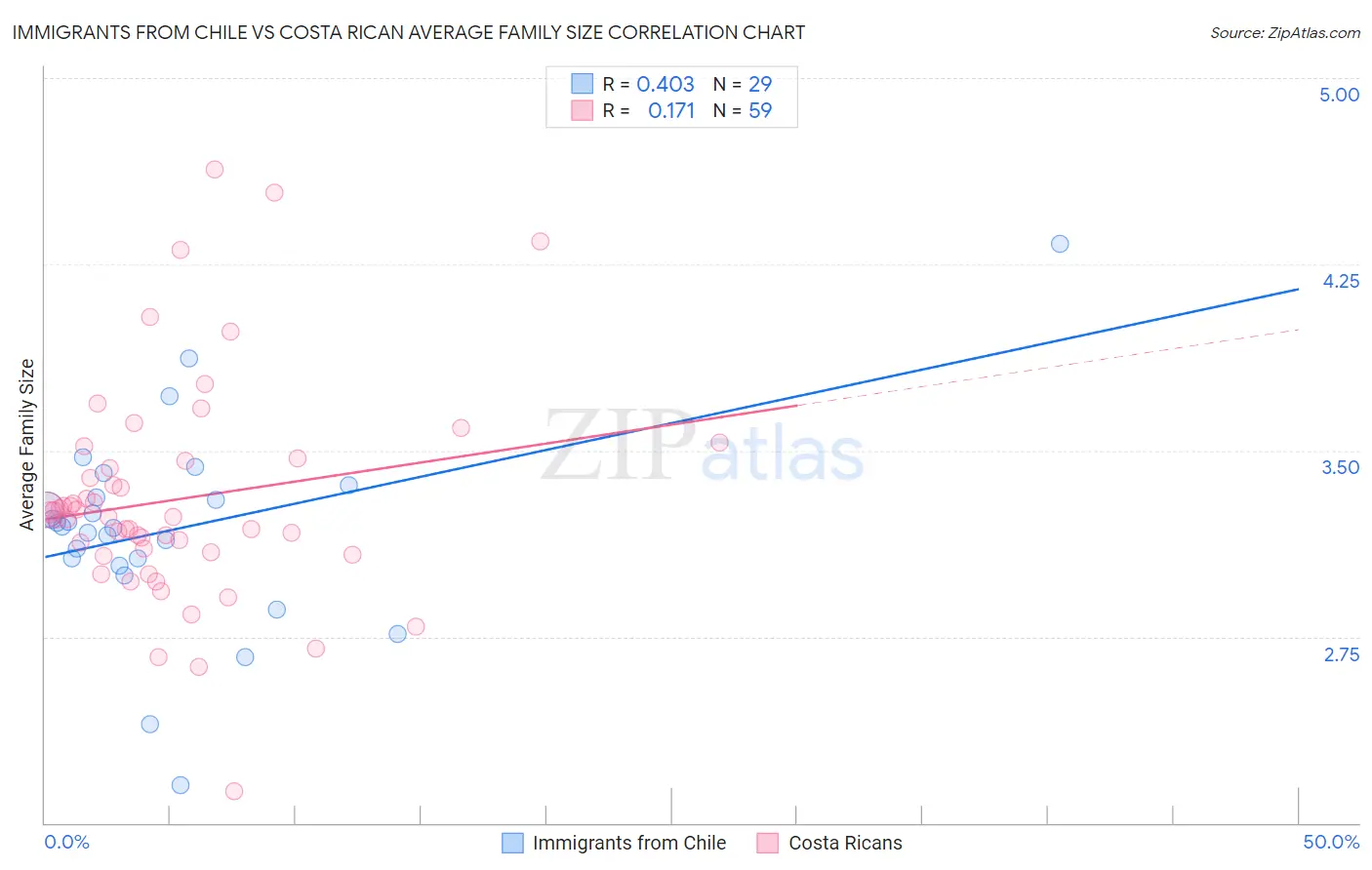 Immigrants from Chile vs Costa Rican Average Family Size