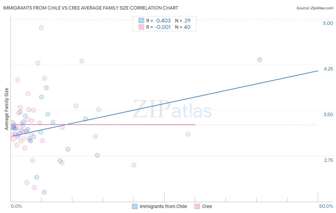 Immigrants from Chile vs Cree Average Family Size