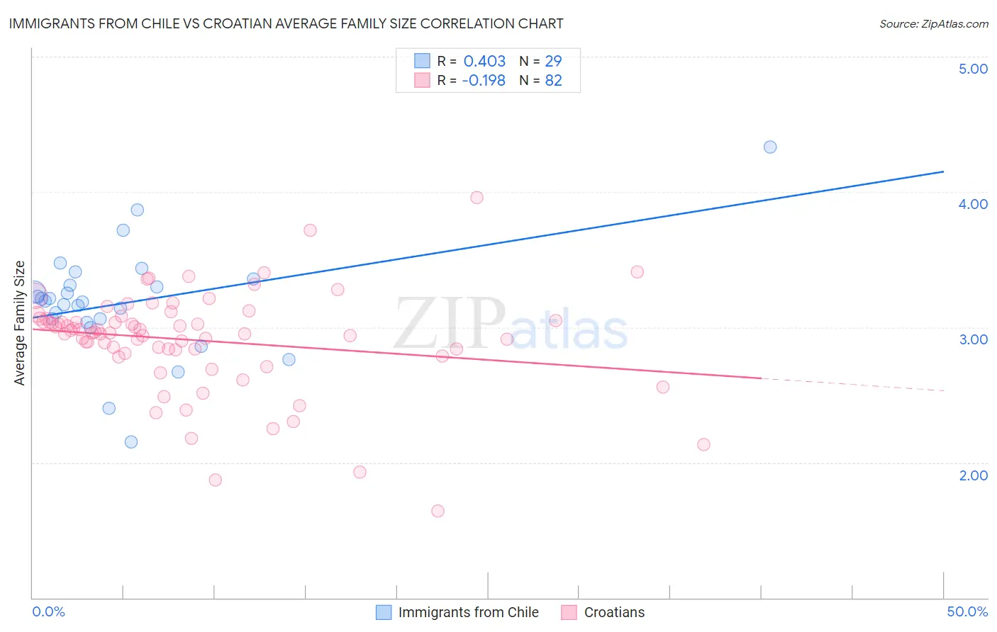 Immigrants from Chile vs Croatian Average Family Size