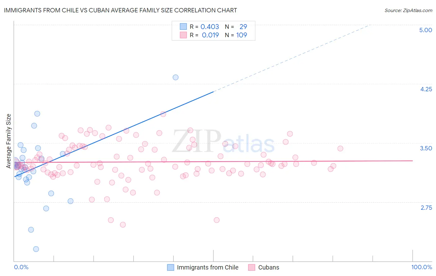 Immigrants from Chile vs Cuban Average Family Size