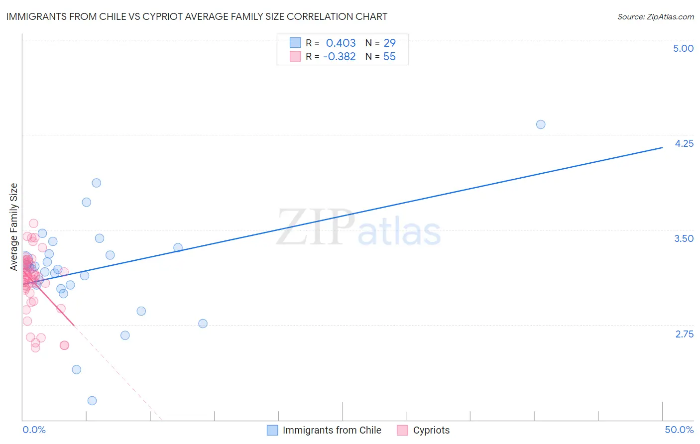 Immigrants from Chile vs Cypriot Average Family Size