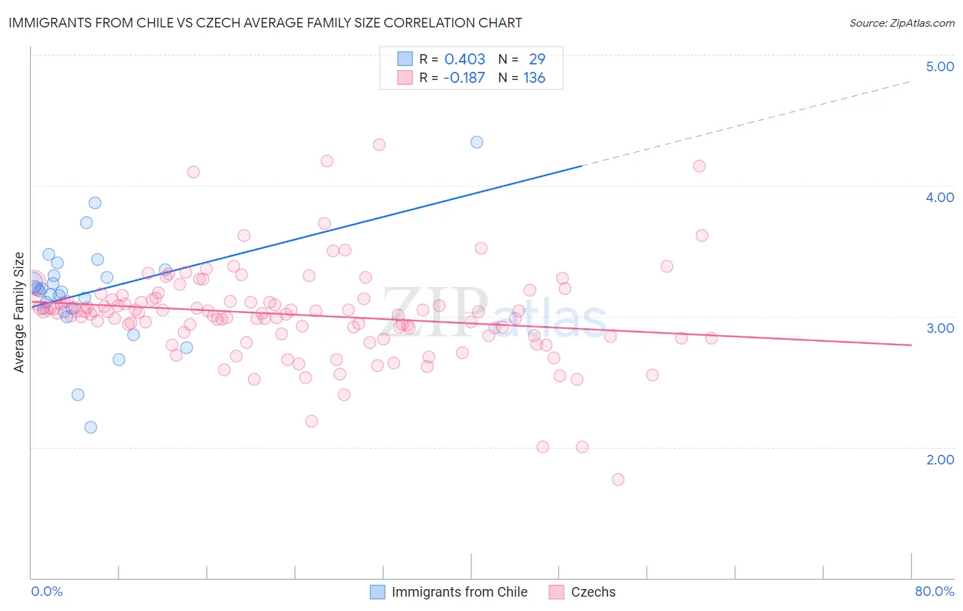 Immigrants from Chile vs Czech Average Family Size