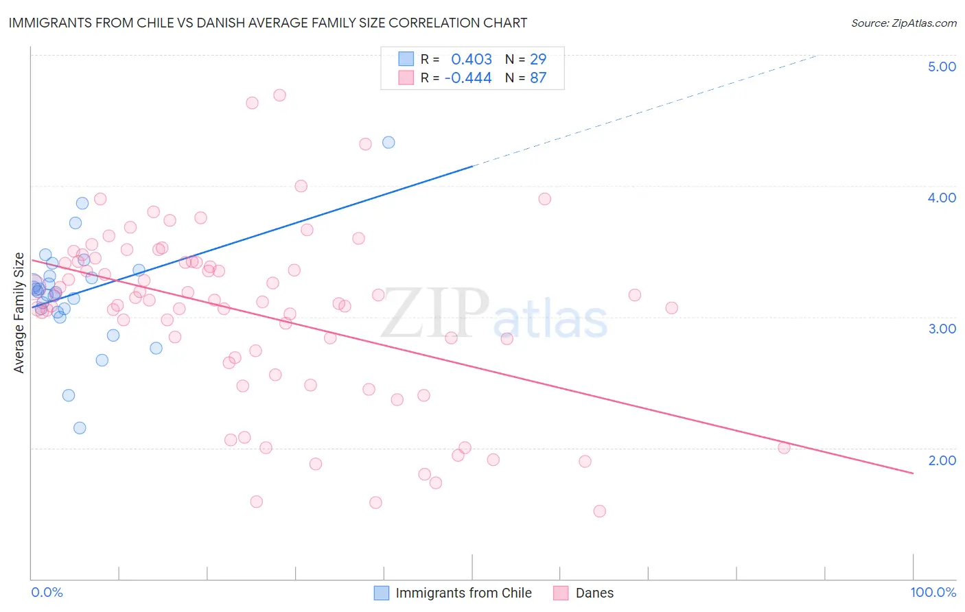 Immigrants from Chile vs Danish Average Family Size