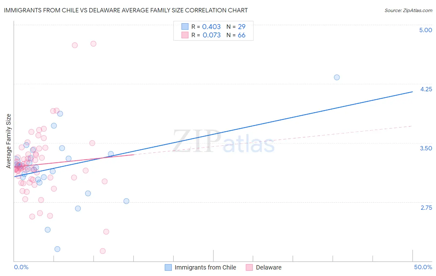 Immigrants from Chile vs Delaware Average Family Size