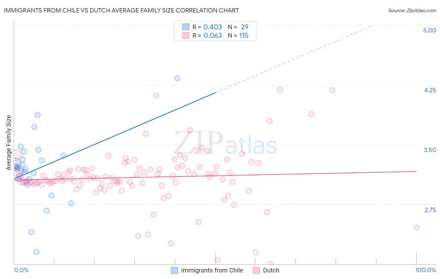 Immigrants from Chile vs Dutch Average Family Size