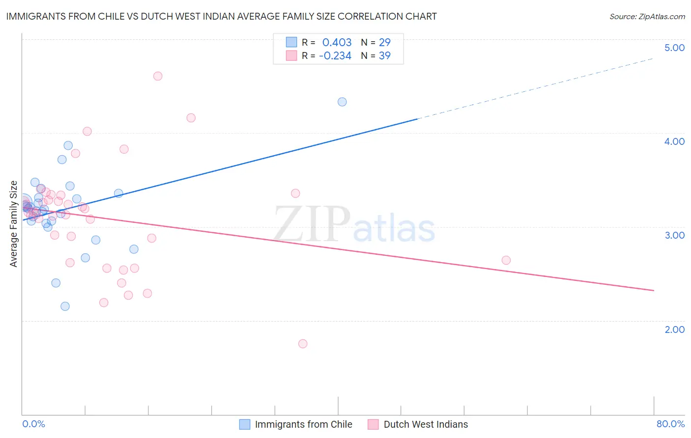 Immigrants from Chile vs Dutch West Indian Average Family Size