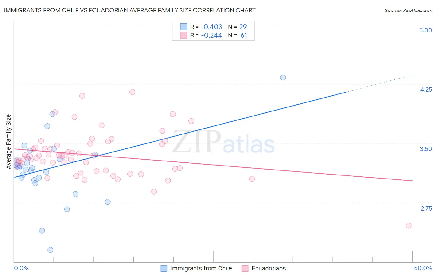 Immigrants from Chile vs Ecuadorian Average Family Size