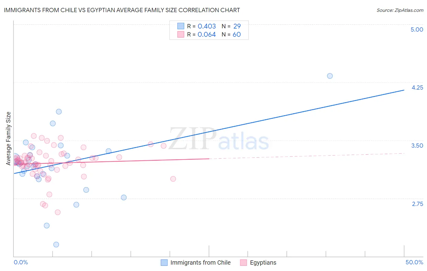Immigrants from Chile vs Egyptian Average Family Size