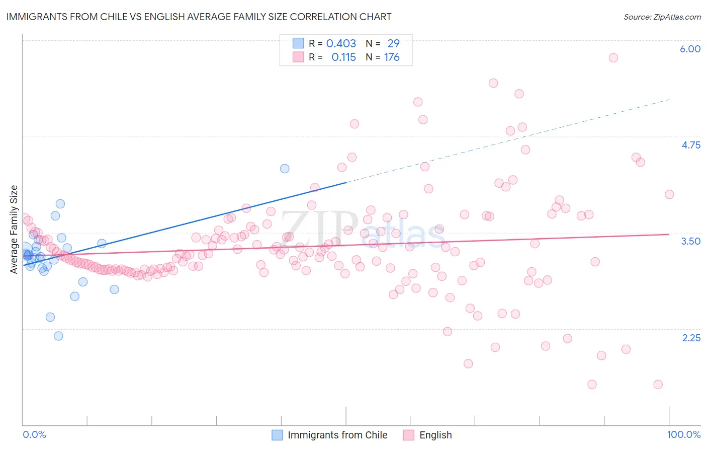 Immigrants from Chile vs English Average Family Size