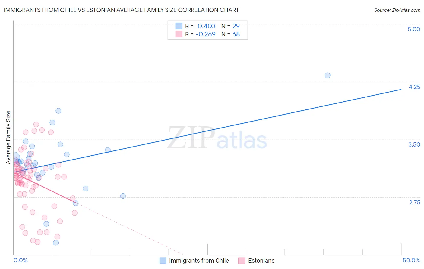 Immigrants from Chile vs Estonian Average Family Size