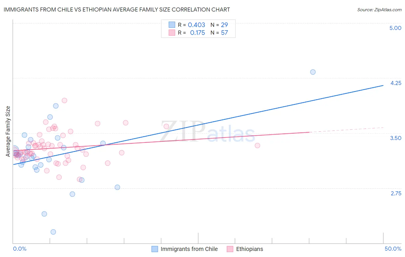 Immigrants from Chile vs Ethiopian Average Family Size