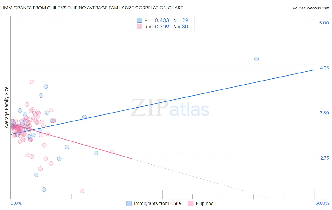 Immigrants from Chile vs Filipino Average Family Size