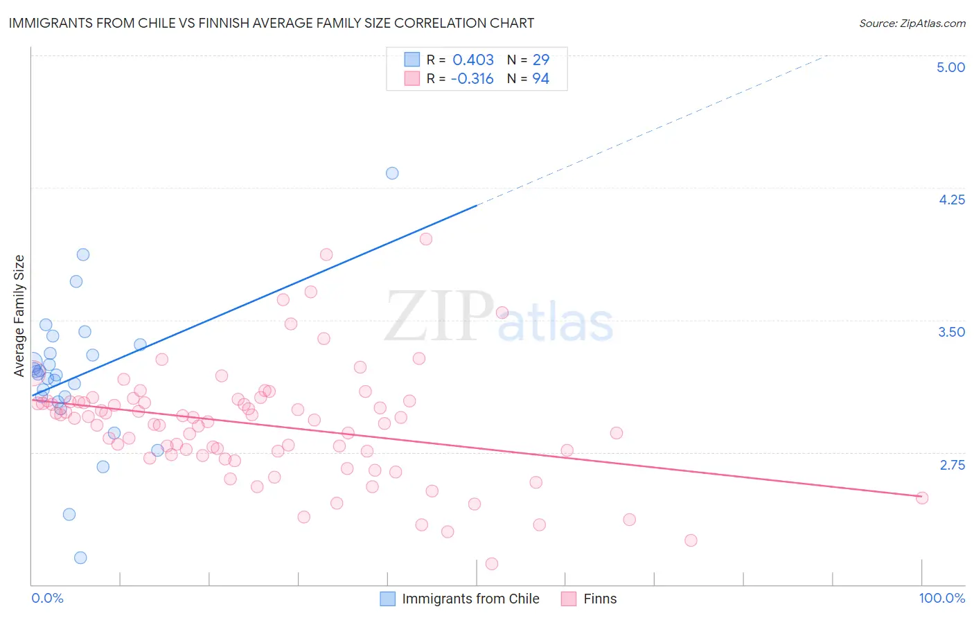 Immigrants from Chile vs Finnish Average Family Size